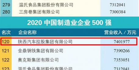 500强出炉！陕汽排名上升2位