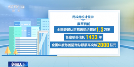 截至目前 我国登记认定慈善组织超过1.3万家